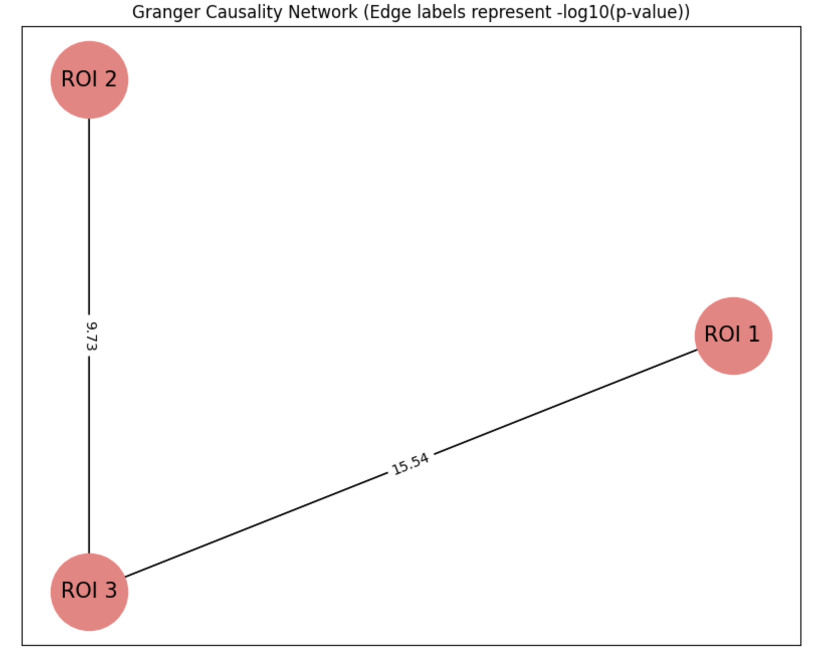 Descriptive Stats and Boxplots